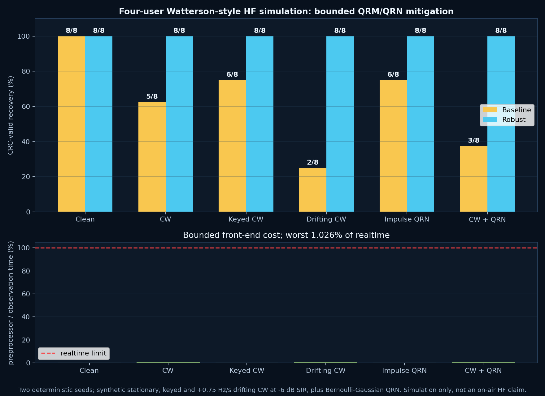 HF QRM and QRN recovery simulation evidence