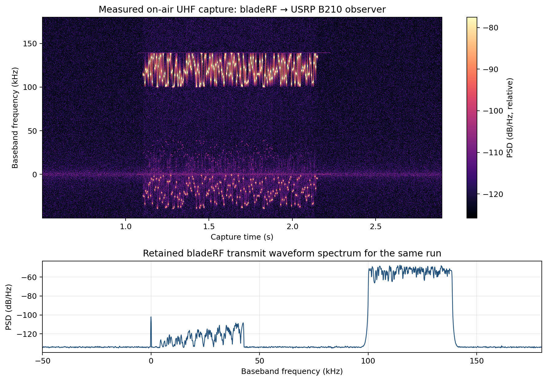 Measured UHF waterfall and transmit spectrum
