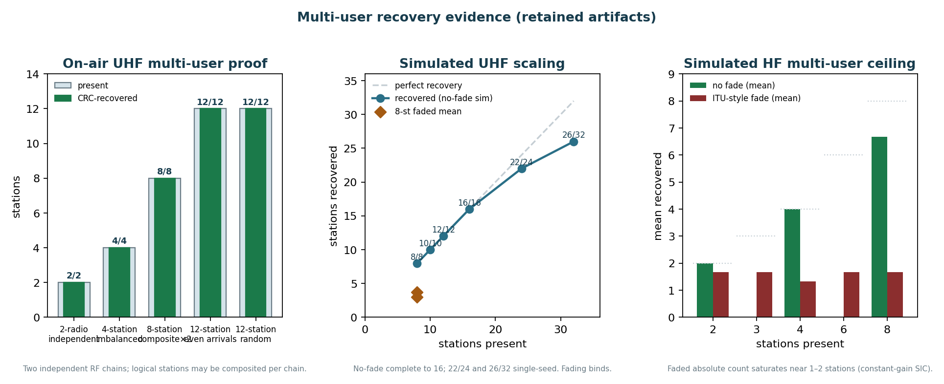 Multi-user recovery: on-air UHF proof, simulated UHF scaling, HF fade ceiling