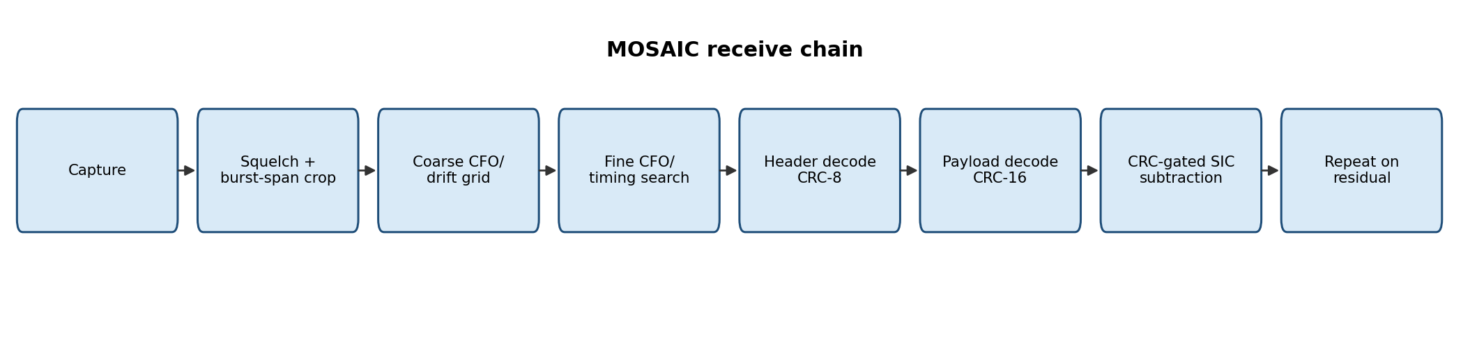 MOSAIC receive and CRC-gated SIC chain