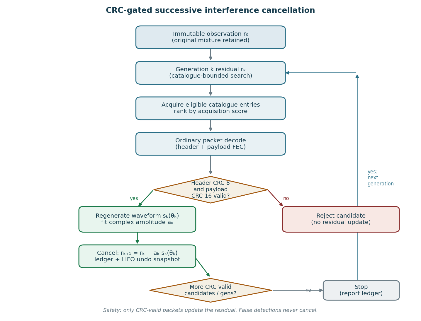 CRC-gated SIC cancellation flowchart