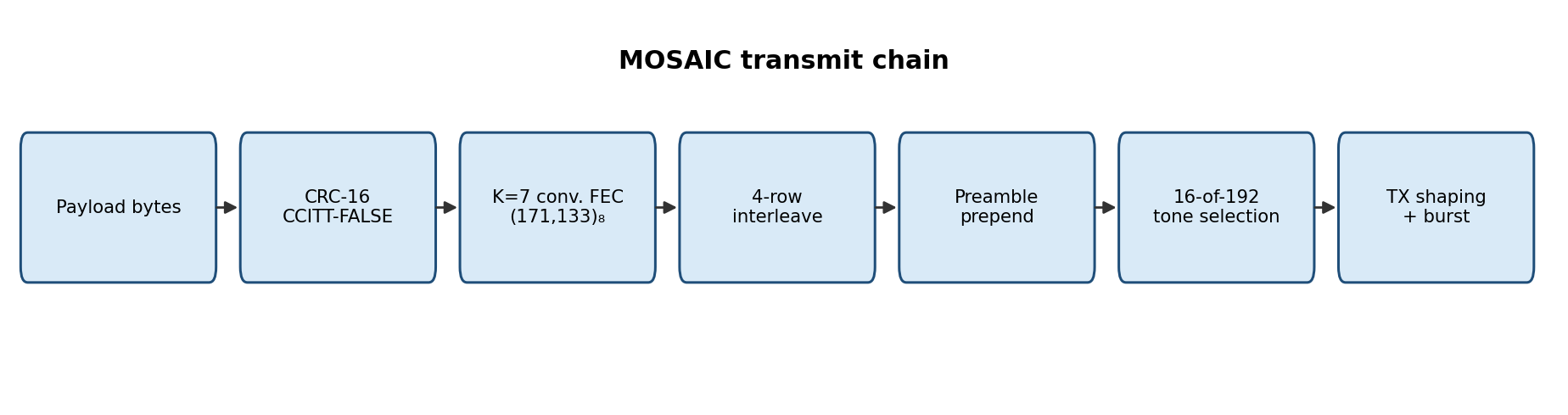 MOSAIC transmit chain